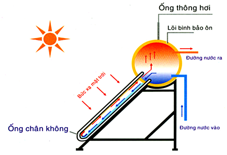 Nguyên lý hoạt động của máy năng lượng mặt trời Sơn Hà 180L