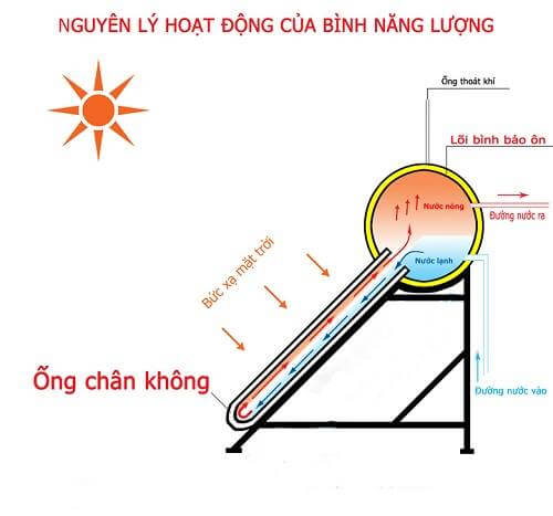 nguyên lý hoạt động của máy nước nóng năng lượng mặt trời