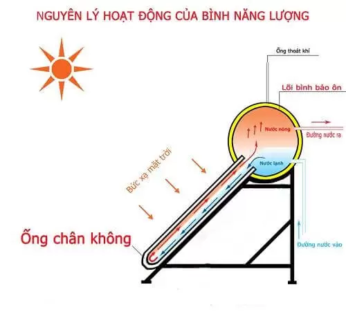 Cấu tạo và nguyên lý hoạt động của máy nước nóng năng lượng mặt trời