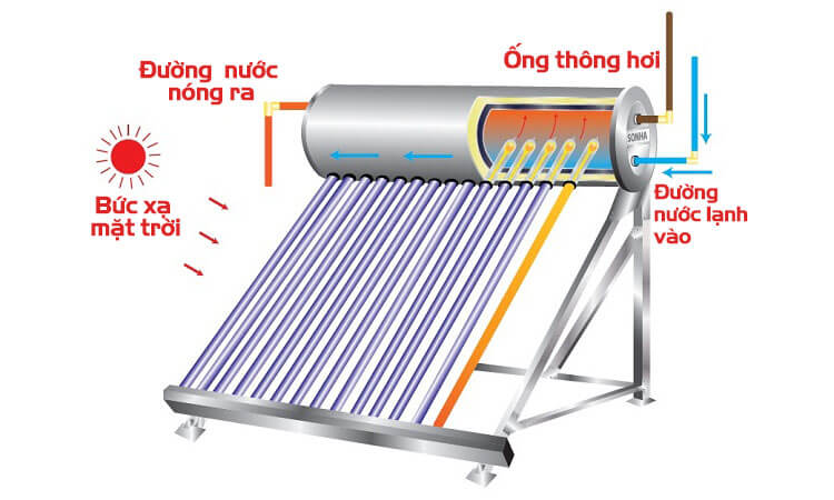 Chọn máy nước nóng năng lượng mặt trời bằng nguyên lý vận hành