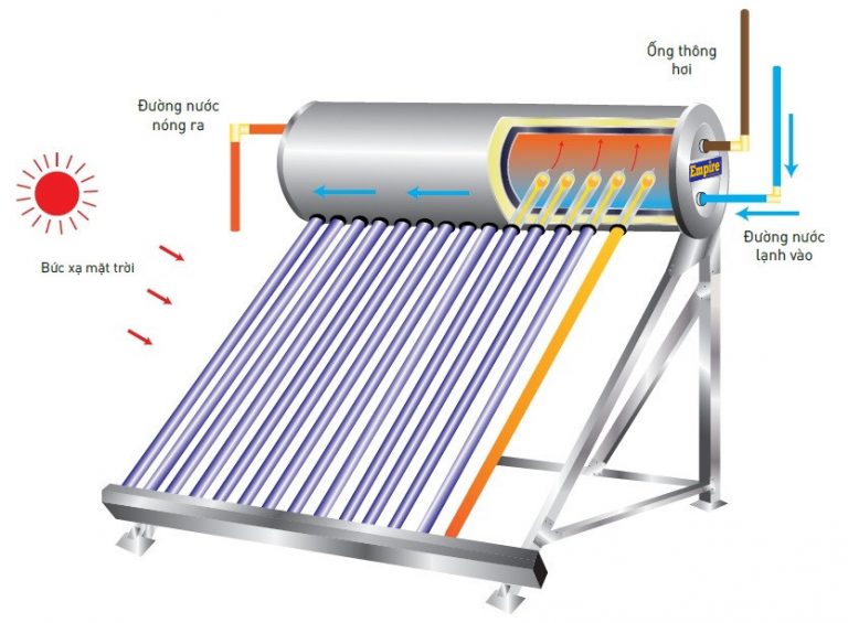 nguyên lý máy nước nóng năng lượng mặt trời